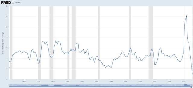 Line chart showing the year-on-year historical change in M2