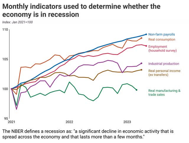 Monthly indicators used to determine whether the US economy is in recession according to NBER