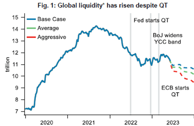 History and Forecast of global liquidity (Fed, BoJ, ECB) under different scenarios