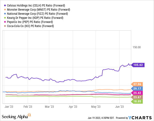 Celsius Holdings: Multiples Imply Improbable Growth (NASDAQ:CELH ...