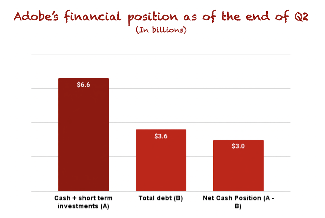 Adobe's financial position