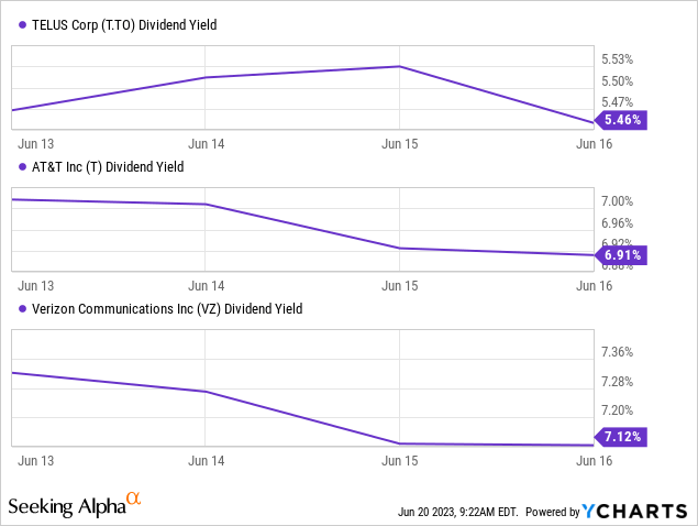 Telus Stock Price