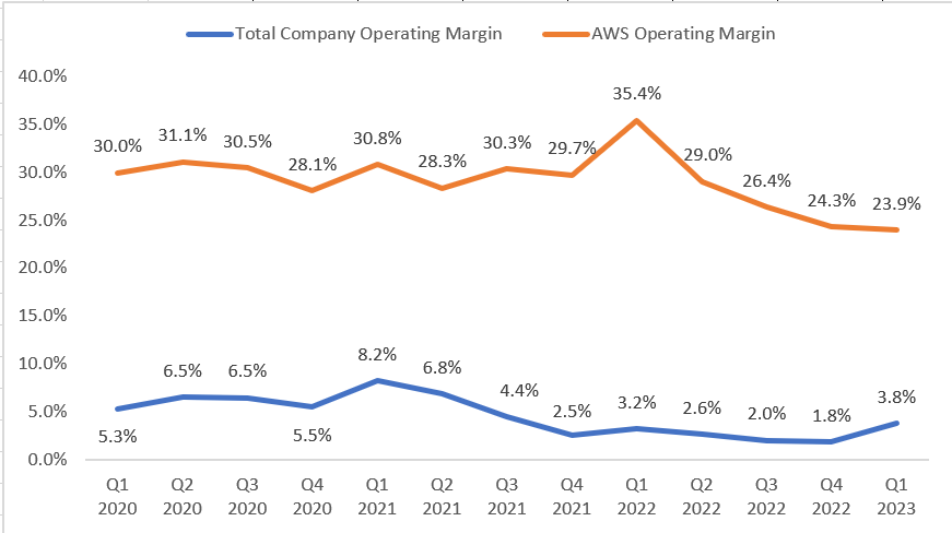 AMZN’s Historical Operating Margin