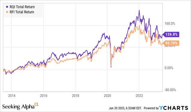 Earn +8% From The Highest Quality REITs: RQI (NYSE:RQI) | Seeking Alpha