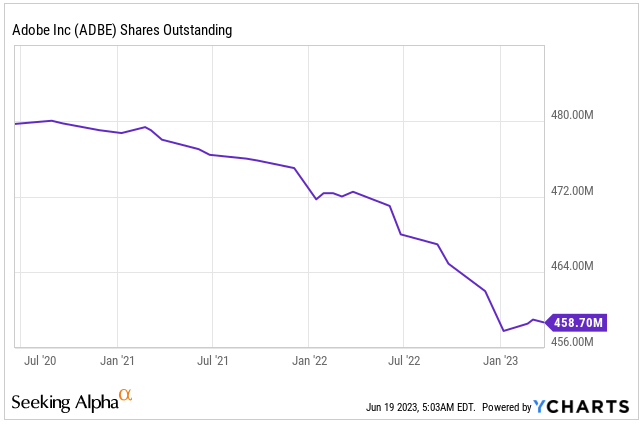 Adobe's shares outstanding