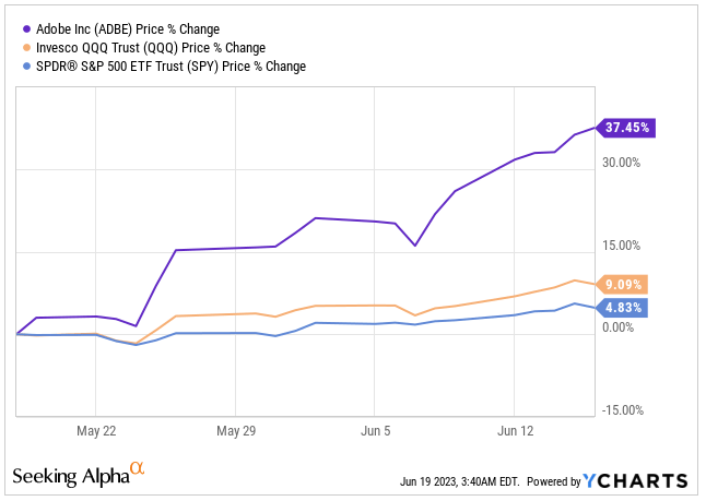 Adobe's one-month stock price