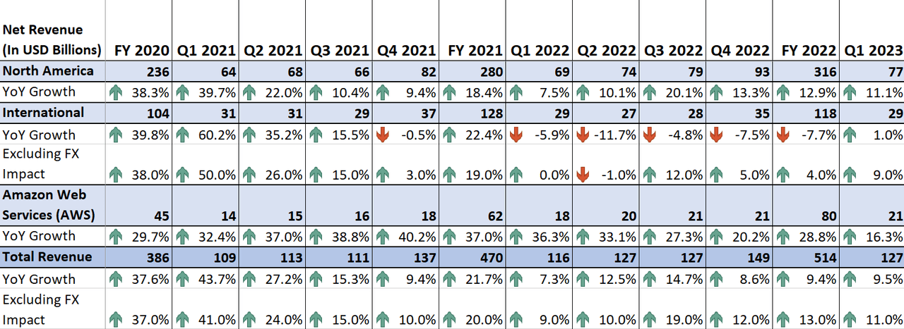 AMZN’s Historical Revenue By Segment