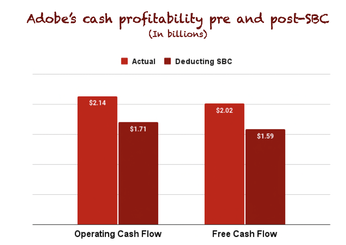 Adobe's adjusted cash flows