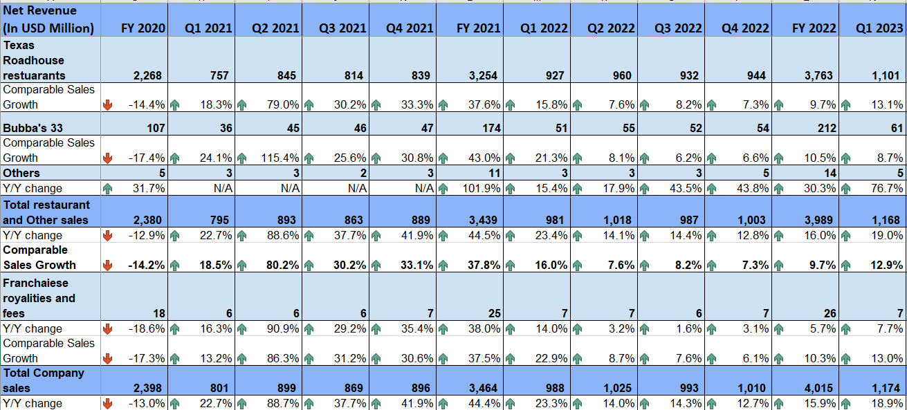 Texas Roadhouse: Good Growth Prospects Ahead (NASDAQ:TXRH) | Seeking Alpha