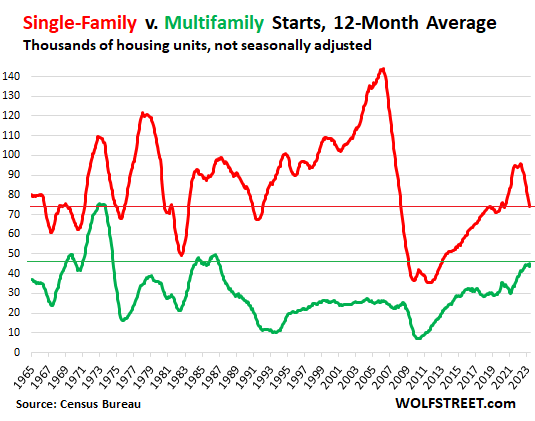 Multifamily Construction Starts Spike To Highest Since 1986, Single ...