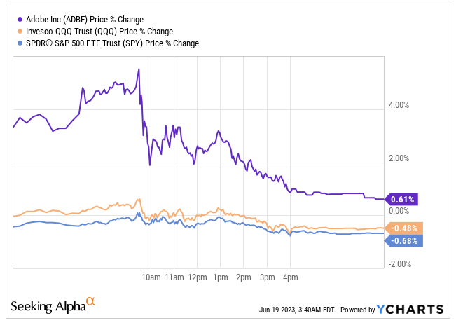 Adobe's stock price