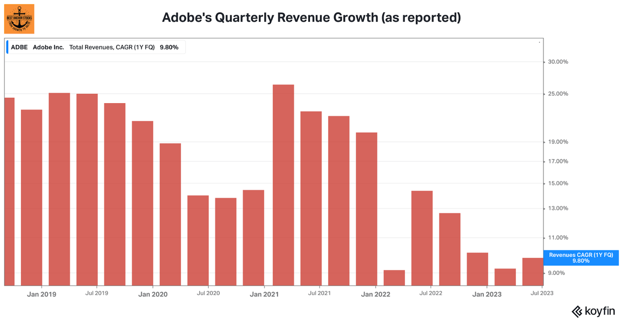 Adobe's Quarterly Revenue Growth