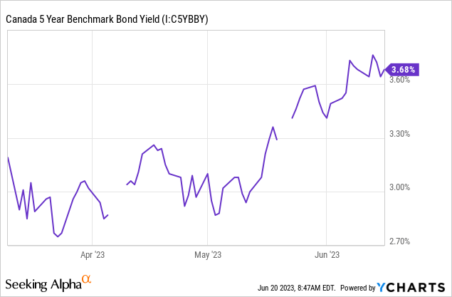 Telus Stock Chart