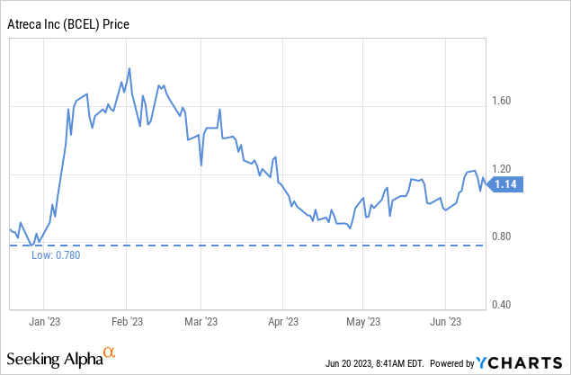 Atreca Approaches A Major Go/No-Go Decision (NASDAQ:BCEL) | Seeking Alpha