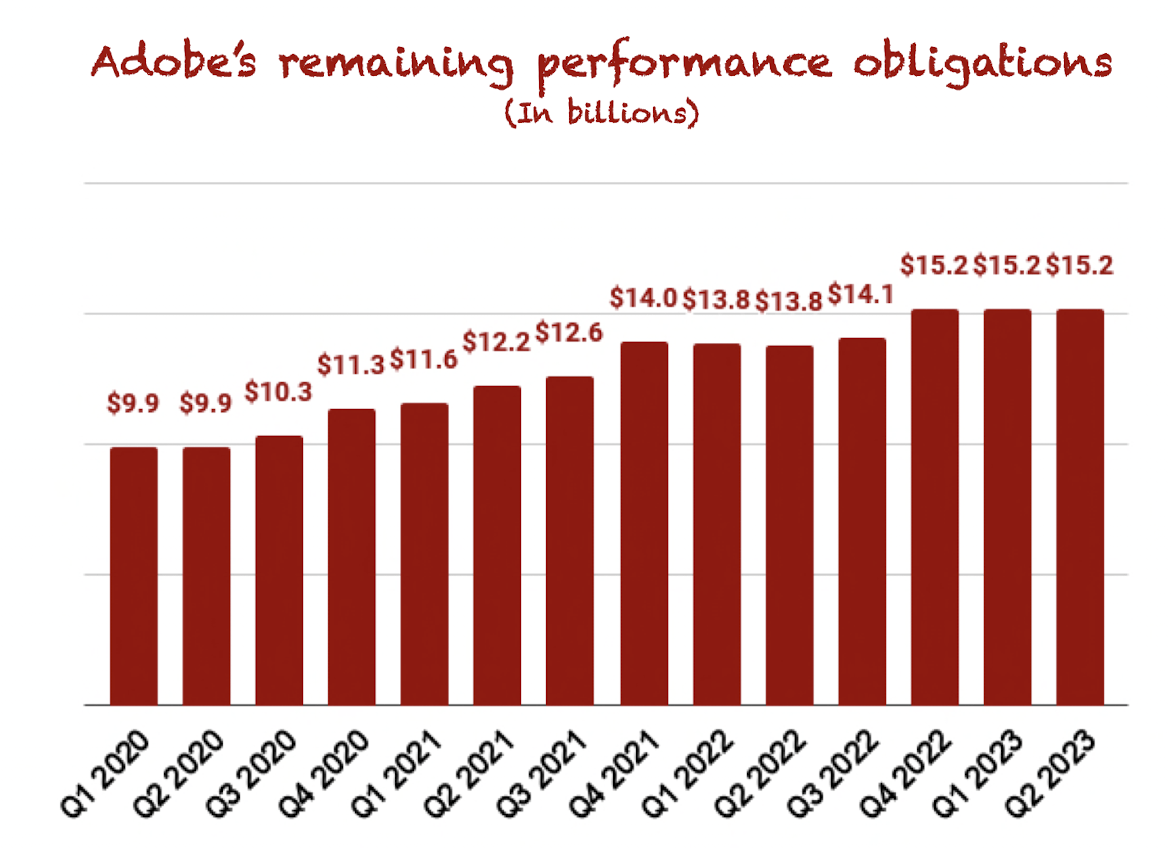 Adobe's RPOs