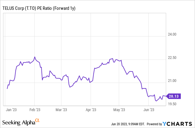 Telus Stock Chart