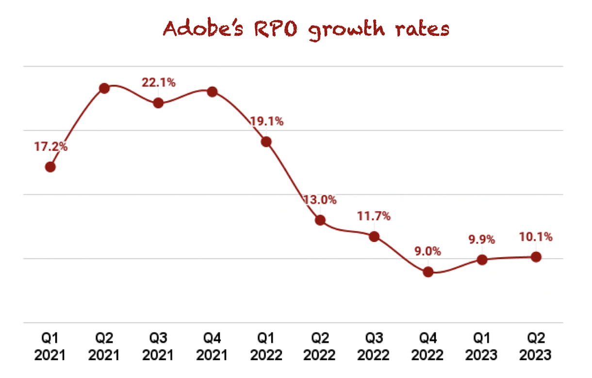 Adobe's RPO growth rate