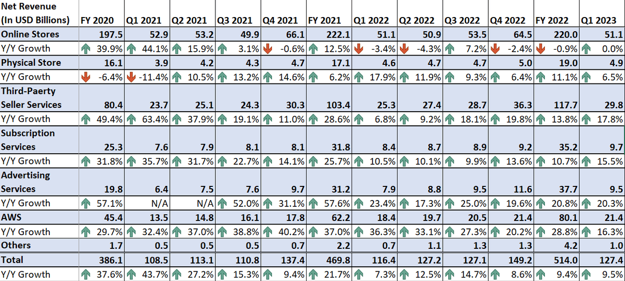 AMZN’s Historical Revenue By Type of Activity