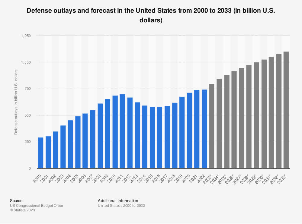 U.S. - defense outlays and forecast 2033 | Statista