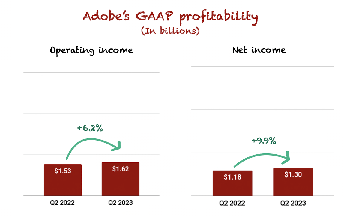 Adobe's profitability