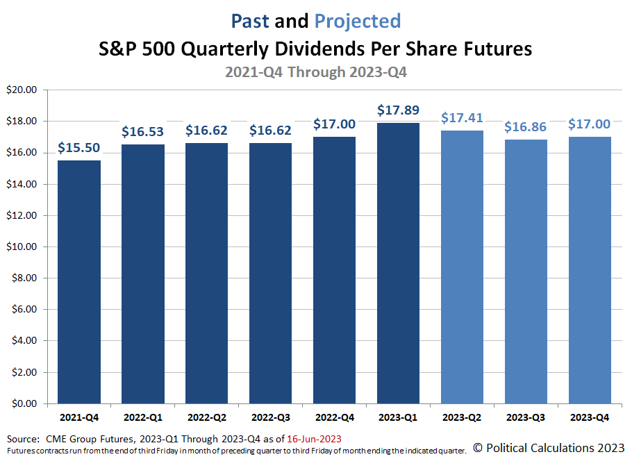 Past and Projected Quarterly Dividends Futures for the S&P 500, 2019-Q4 through 2021-Q4, Snapshot on 16 June 2023