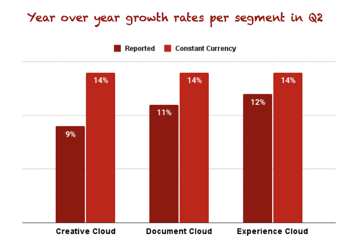 Adobe's segment growth