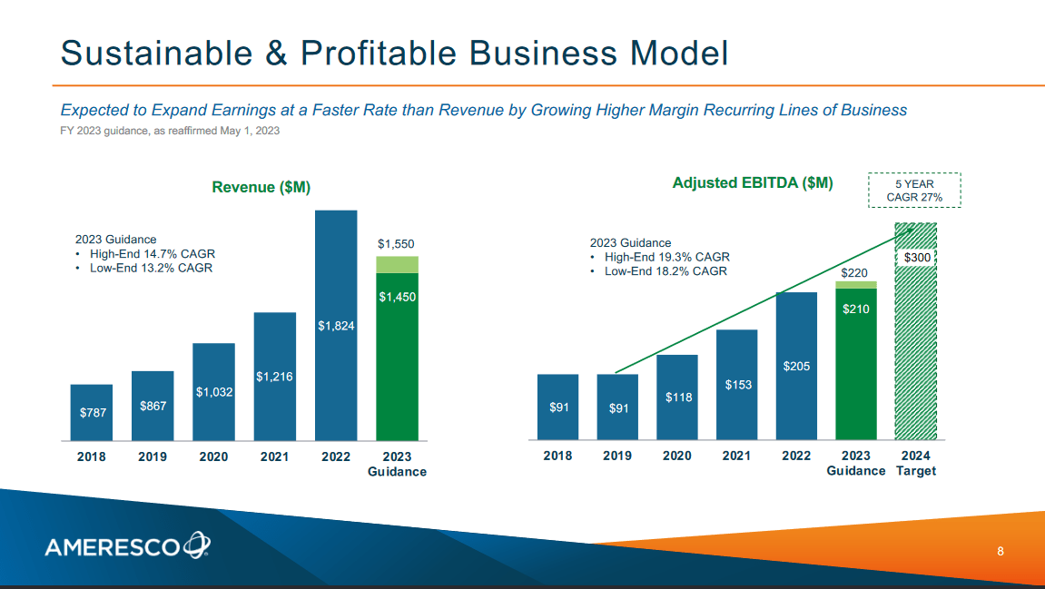 Ameresco Stock: Solid Renewable Play, Consistent Margins (AMRC ...