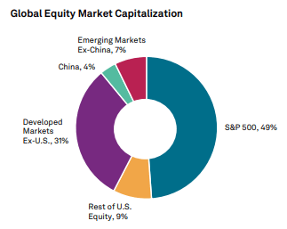 S&P 500 vs the world