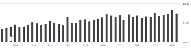 Vanguard S&P 500 ETF