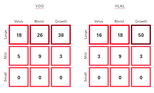 VOO vs. HLAL