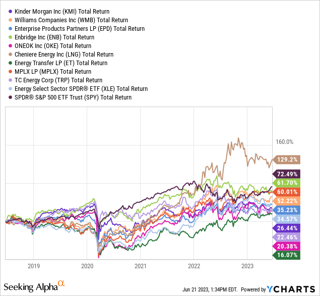 YCharts - Kinder Morgan vs. Major Pipeline Peers, Total Returns, 5 Years