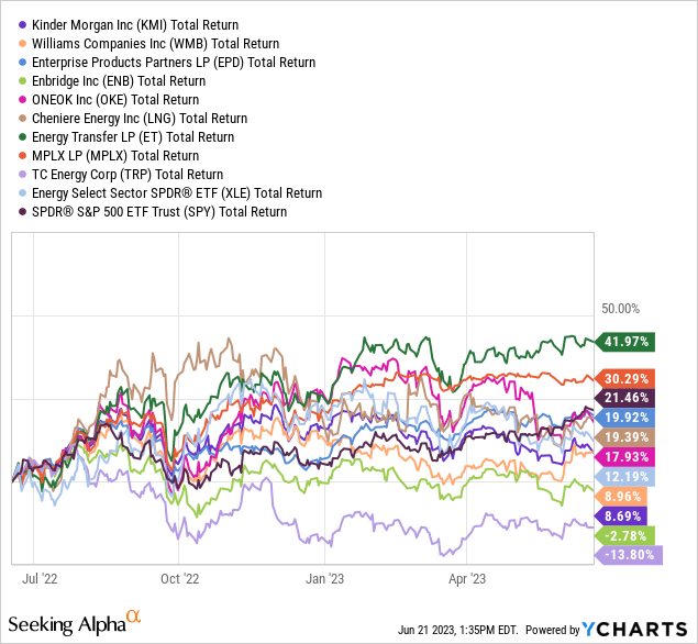 YCharts - Kinder Morgan vs. Major Pipeline Peers, Total Returns, 1 Year