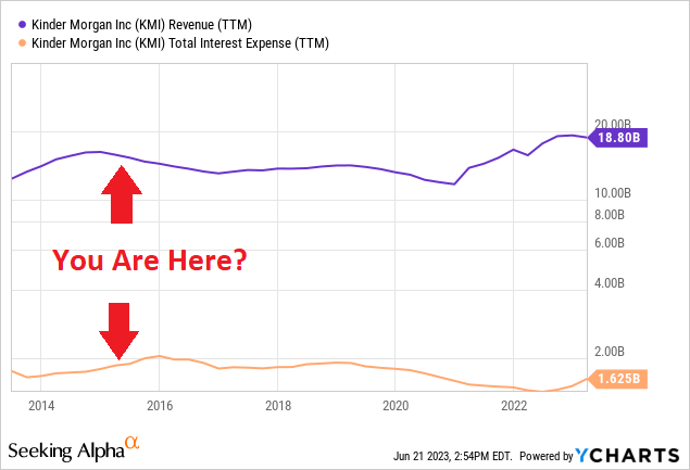 YCharts - Kinder Morgan, Trailing 12-Month Sales & Interest Expense, 10 Years