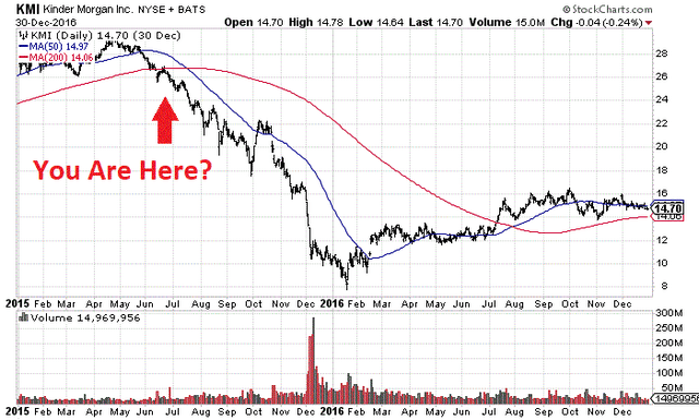 StockCharts.com - Kinder Morgan, Daily Price & Volume Changes, 2015-2016, Author Reference Points