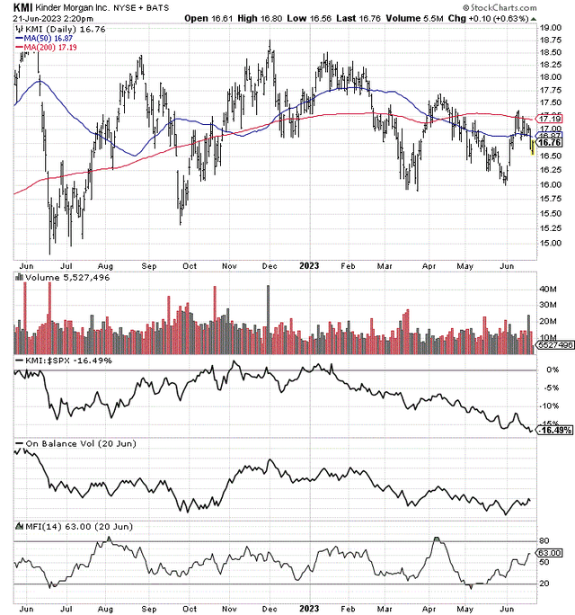 StockCharts.com - Kinder Morgan, 13 Months of Daily Price & Volume Changes