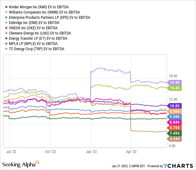 YCharts - Kinder Morgan vs. Major Pipeline Peers, EV to EBITDA, 1 Year