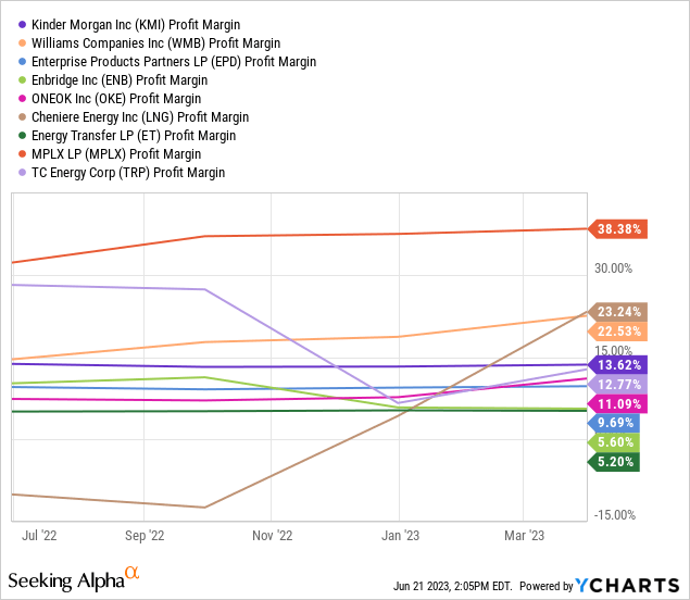 YCharts - Kinder Morgan vs. Major Pipeline Peers, Final Income Margin, 1 Year