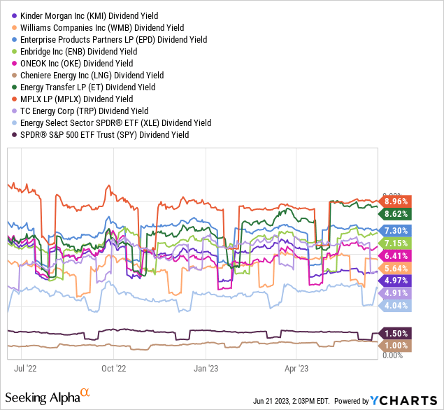 YCharts - Kinder Morgan vs. Major Pipeline Peers, Trailing Dividend Yield, 1 Year