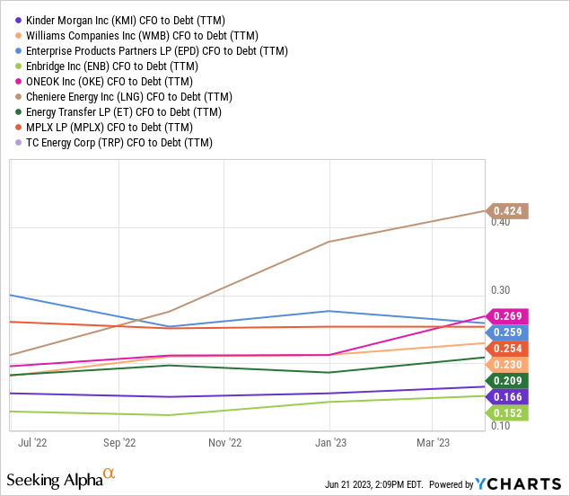 YCharts - Kinder Morgan, Cash Flow to Debt Ratio, 1 Year