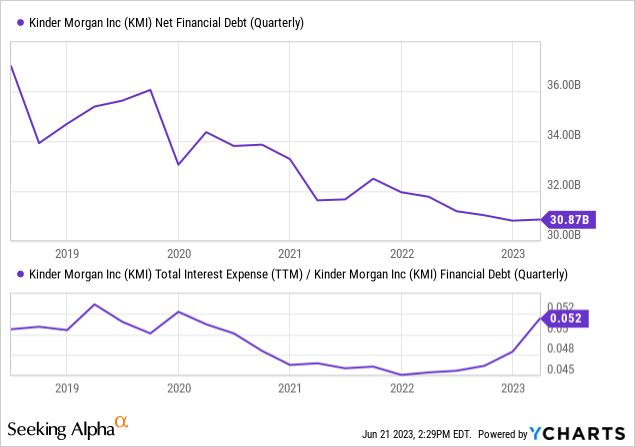 YCharts - Kinder Morgan, Net Financial Debt, Effective Interest Rate, 5 Years