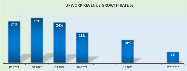 UPWK revenue growth rates