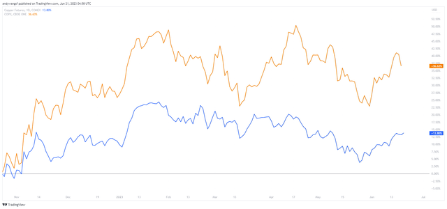 COPX: The Copper Squeeze Is Only Getting Started (NYSEARCA:COPX ...