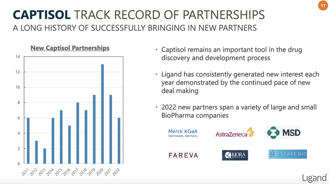 CAPTISOL TRACK RECORD OF PARTNERSHIPS