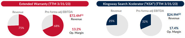 Kingsway Financial Services Revenue and EBITDA by Segment