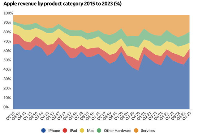 Apple Revenue by product category