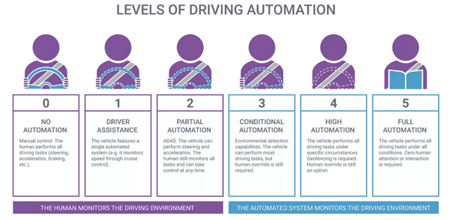 Describes the Six Levels of Automation