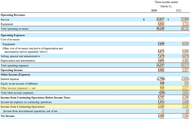 AT&T's income statement