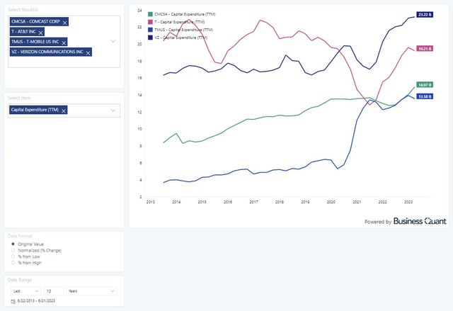 Capital Expenditures for AT&T and its peers