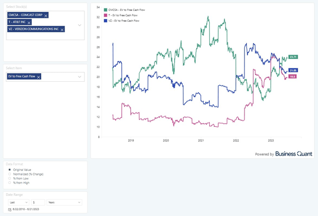 AT&T's relative valuation