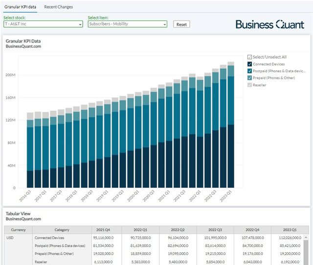 AT&T's subscriber growth